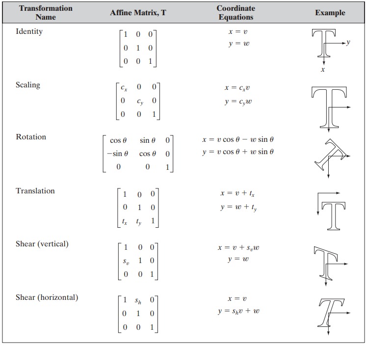 Affine transformations