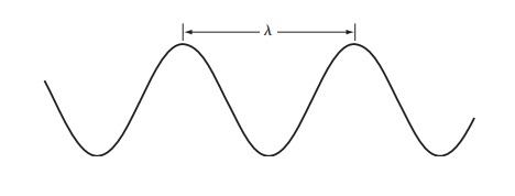 Graphical representation of one wavelength.