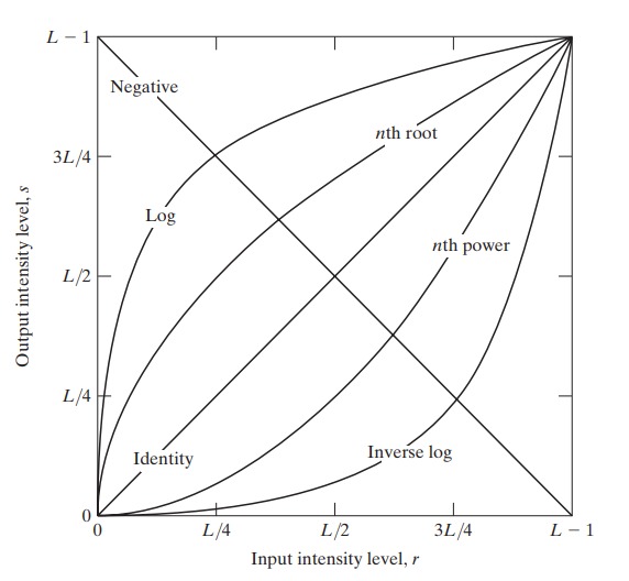 Some basic intensity transformation functions