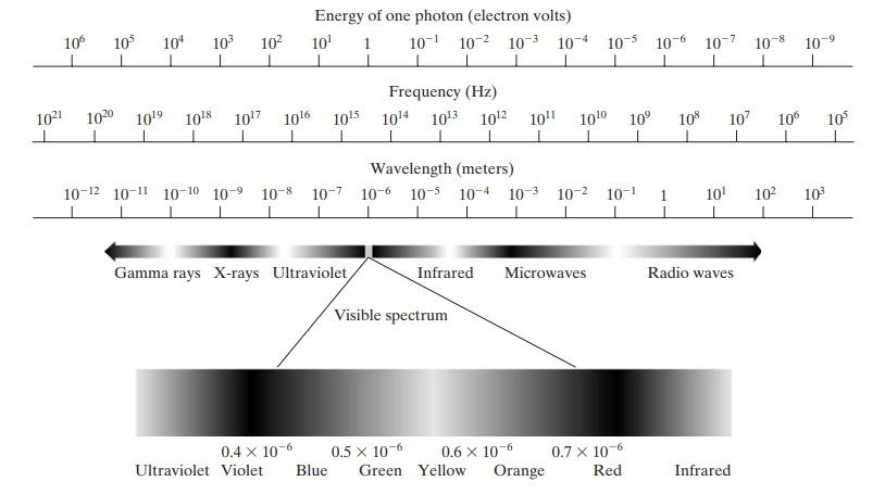 The electromagnetic spectrum. The visible spectrum is shown zoomed to facilitate explanation, but note that the visible spectrum is a rather narrow portion of the EM spectrum