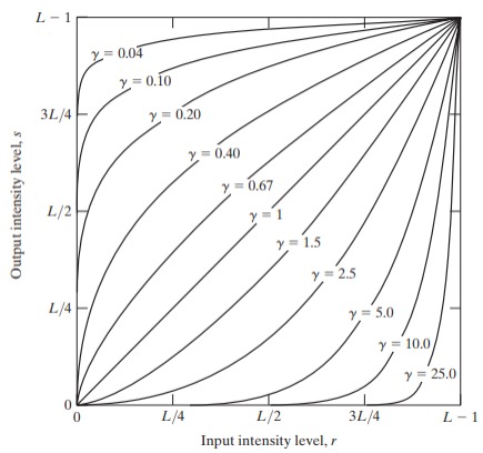 Power-Law (Gamma) Transformations