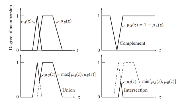 Principles of Fuzzy Set Theory