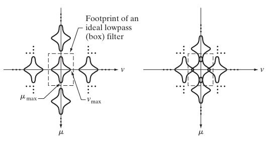 Two-dimensional Fourier transforms of (a) an over sampled, and (b) under-sampled band-limited function