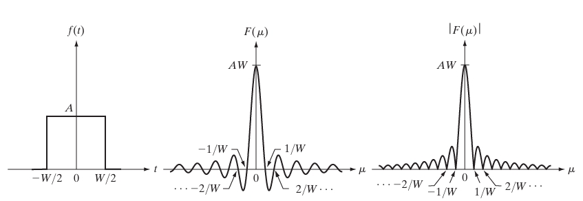 (a) A simple function; (b) its Fourier transform; and (c) the spectrum. All functions extend to infinity in both directions.