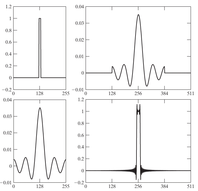 Frequency Domain Filtering Fundamentals