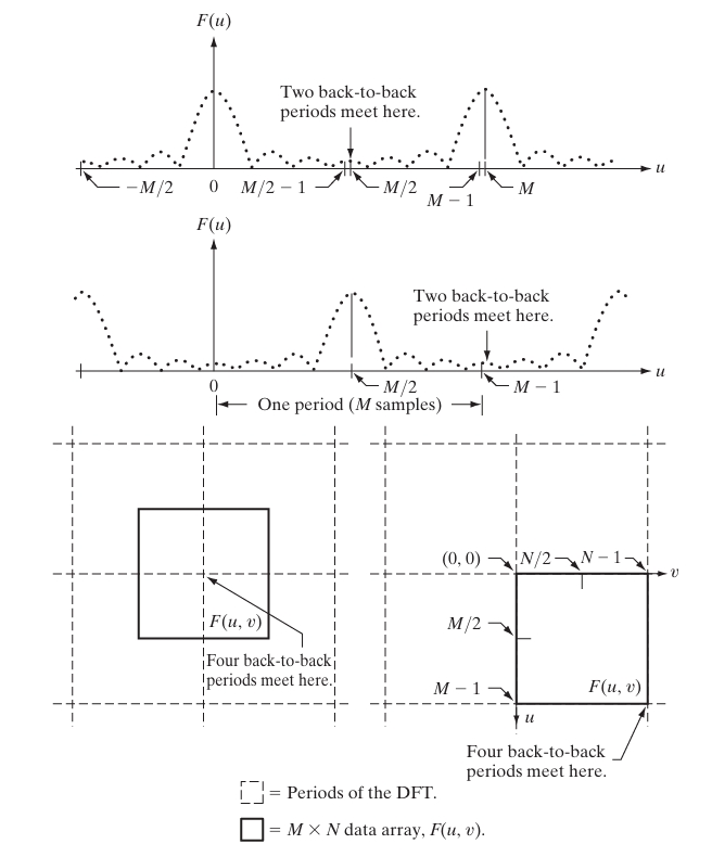 Periodicity