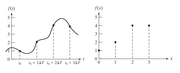 Sampling and Frequency