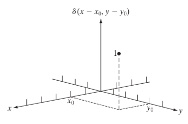 Two-dimensional unit discrete impulse.Variables x and y are d discrete, and is zero everywhere except at coordinates (x0, y0)