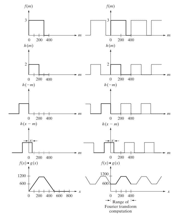 The 2-D Convolution Theorem