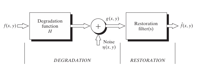 A Model of the Image DegradationRestoration Process