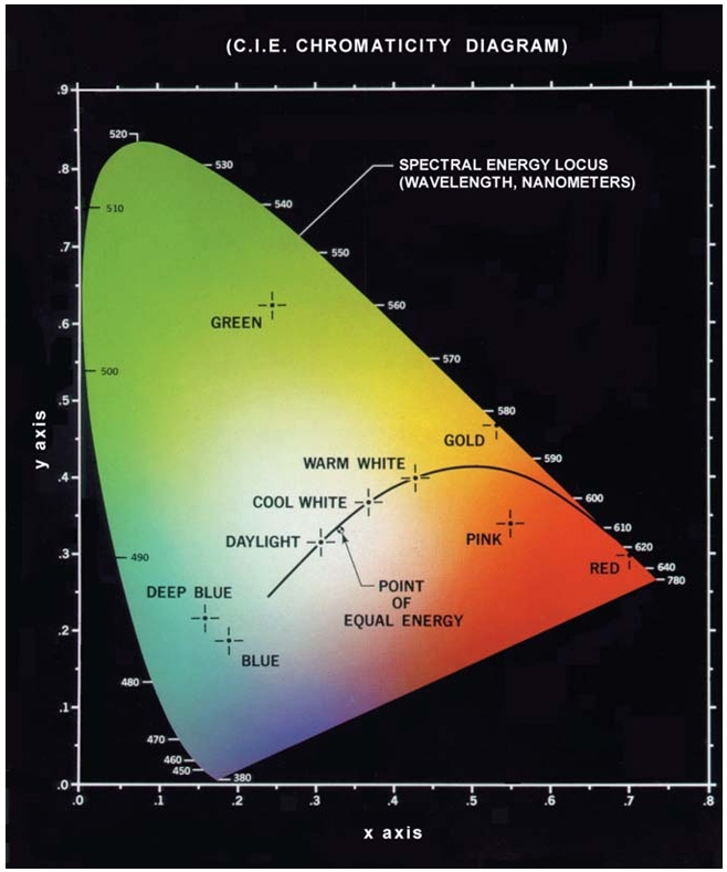 Chromaticity diagram