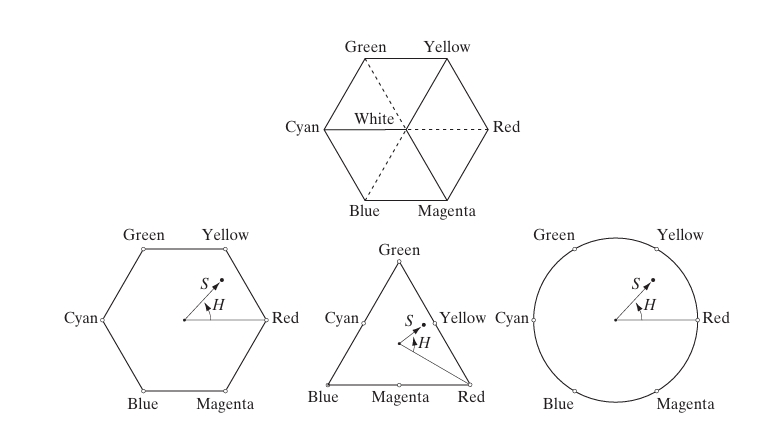 Hue and saturation in the HSI color model.The dot is an arbitrary color point. The angle from the red axis gives the hue, and the length of the vector is the saturation. The intensity of all colors in any of these planes is given by the position of the plane on the vertical intensity axis