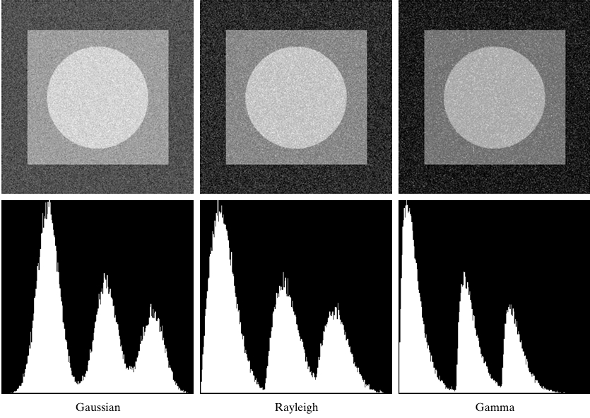  Images and histograms resulting from adding Gaussian,Rayleigh,and gamma noise to the image