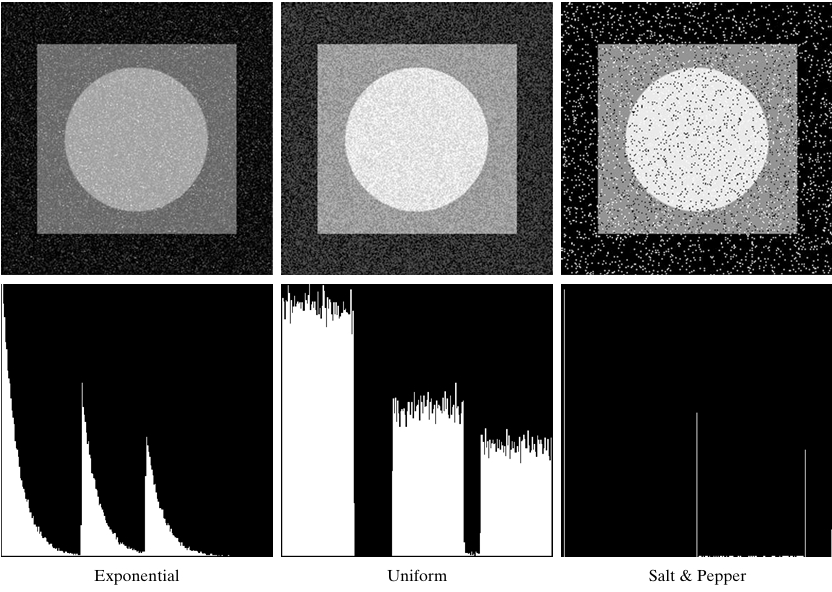 Images and histograms resulting from adding exponential,uniform,and salt-and pepper noise to the image