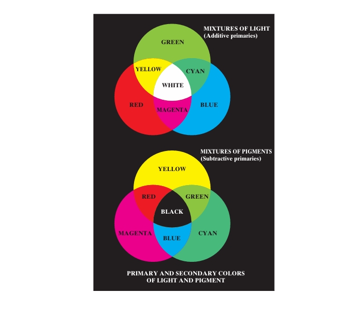 Primary and secondary colors of light and pigments