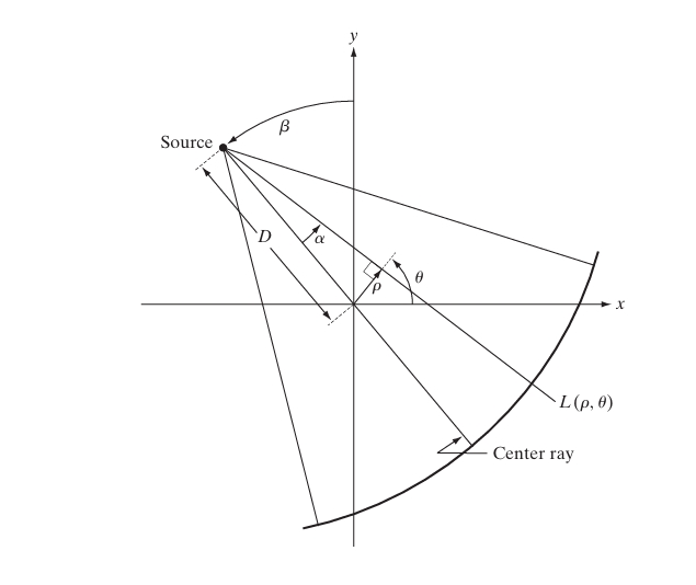 Reconstruction Using Fan-Beam Filtered Back projections