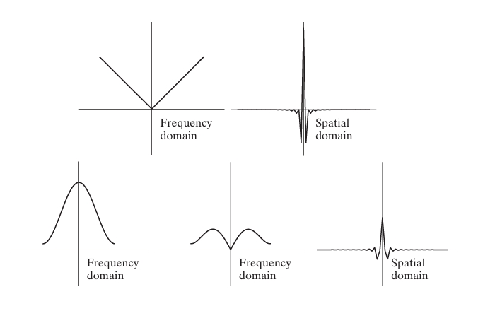 Reconstruction Using Parallel-Beam Filtered Back projections