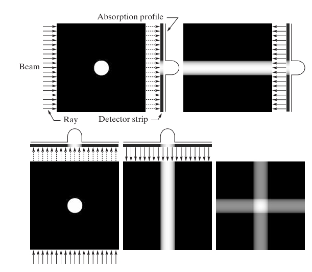 Image Reconstruction from Projections