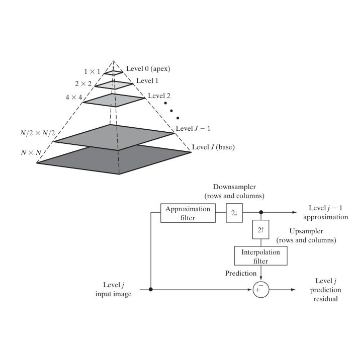 An image pyramid. (b) A simple system for creating approximation and prediction residual pyramids