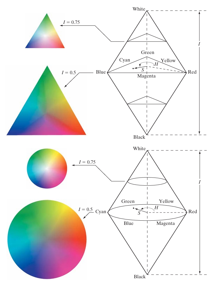 The HSI color model based on (a) triangular and (b) circular color planes.The triangles and circles are perpendicular to the vertical intensity axis