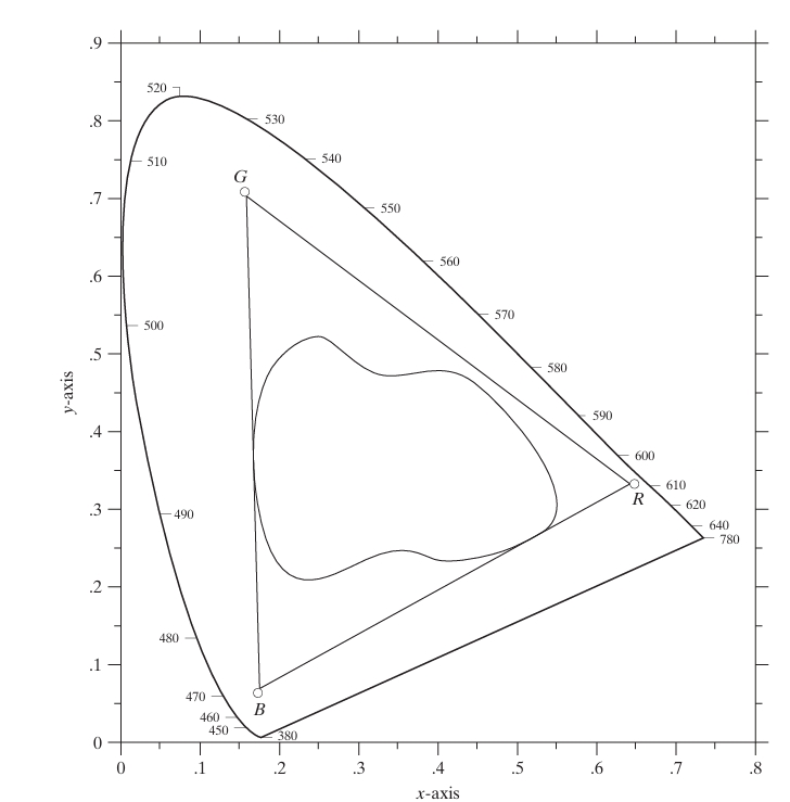 gamut of color monitors (triangle) and color printing devices (irregular region).