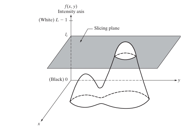 interpretation of the intensity slicing technique